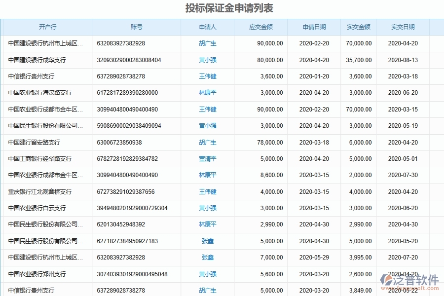 泛普軟件-路橋工程企業(yè)管理系統(tǒng)如何有效提高投標(biāo)保證金管理中的投標(biāo)保證金申請管理