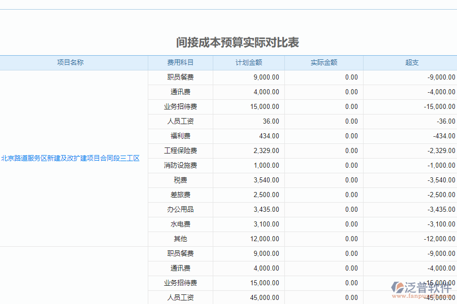 泛普軟件-路橋企業(yè)管理系統(tǒng)中成本預算對比表的價值