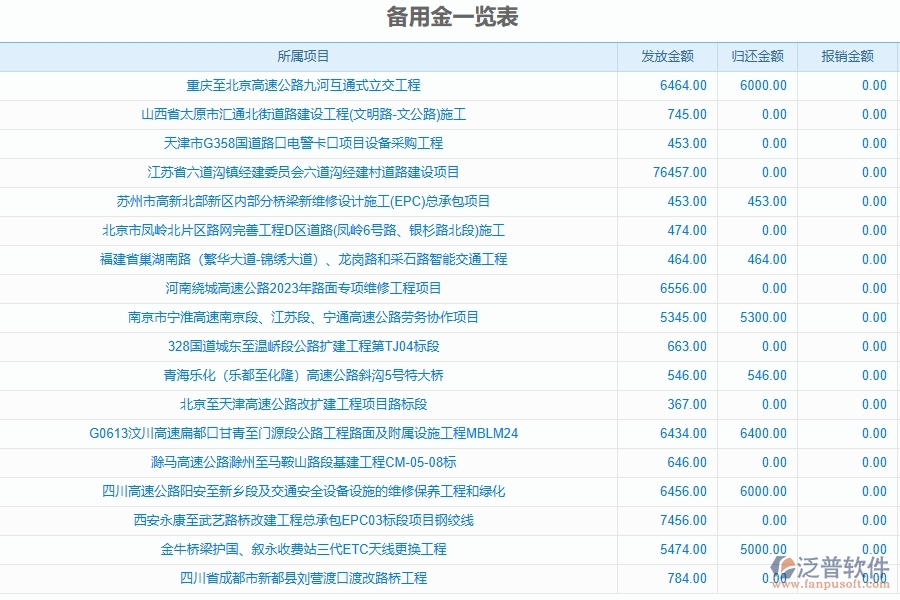 泛普軟件-路橋工程企業(yè)管理系統(tǒng)中項目部備用金明細(xì)匯總管理的管控點(diǎn)及作用