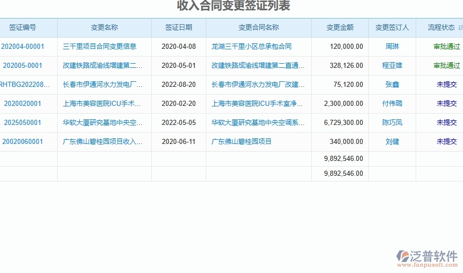 三、弱電工程企業(yè)系統(tǒng)中收入泛普軟件合同變更簽證管理的優(yōu)點