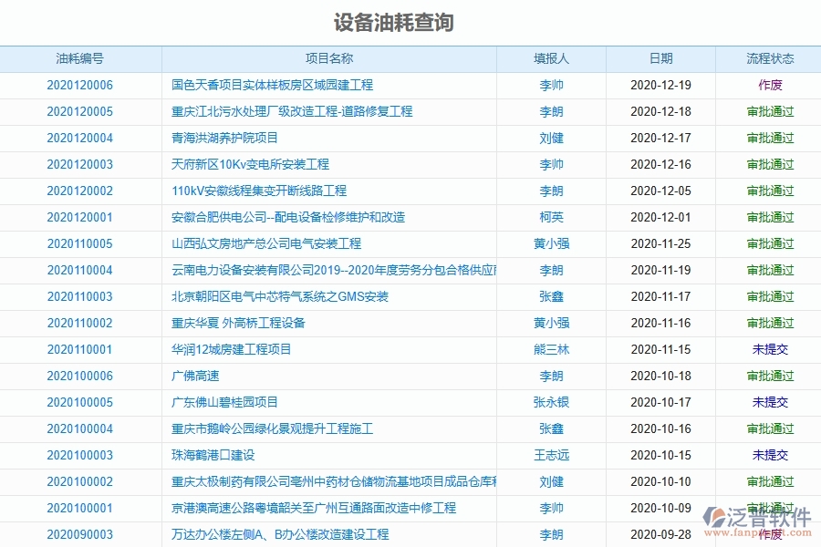 泛普軟件-公路工程項目管理系統(tǒng)在設(shè)備油耗查詢中的方案