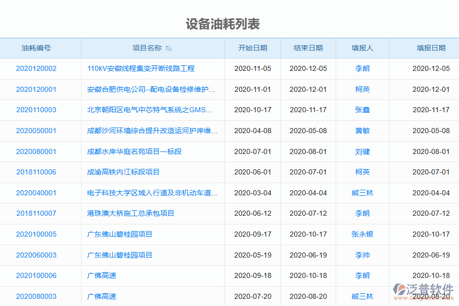 泛普軟件-園林工程企業(yè)管理系統(tǒng)如何有效提升企業(yè)中的設備油耗管理