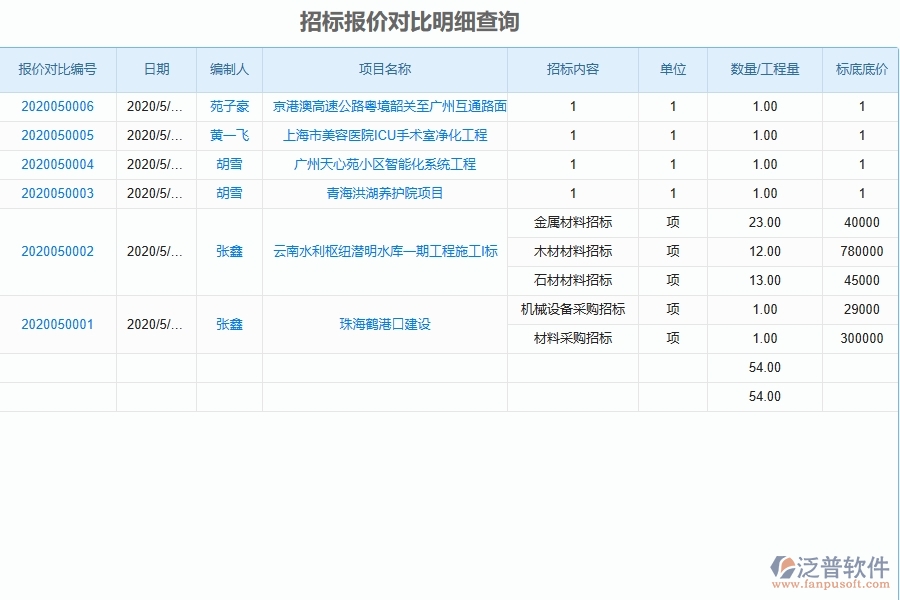 泛普軟件-路橋工程項(xiàng)目管理系統(tǒng)在招標(biāo)報(bào)價(jià)對(duì)比明細(xì)查詢中的價(jià)值