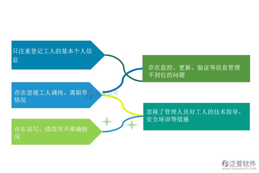 多數(shù)機(jī)電工程施工企業(yè)在勞務(wù)實名制登記管理過程中存在的問題