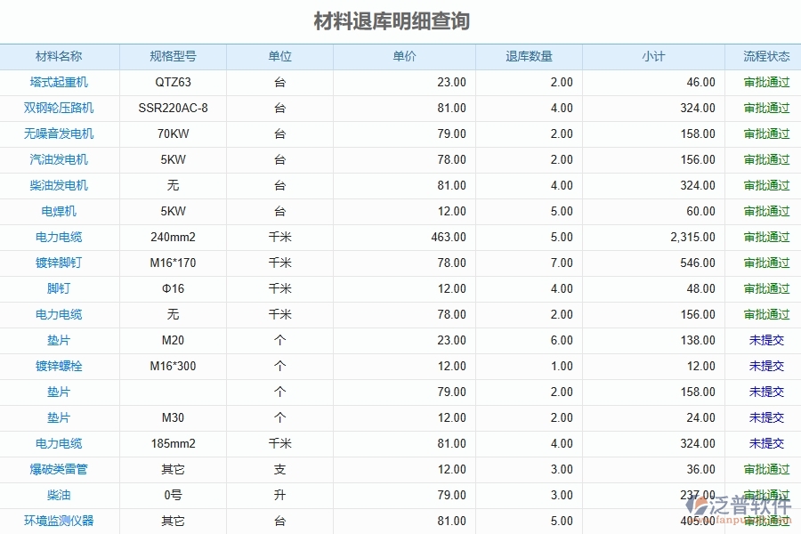 泛普軟件-弱電工程企業(yè)管理系統(tǒng)中材料退庫明細查詢的管控點及價值