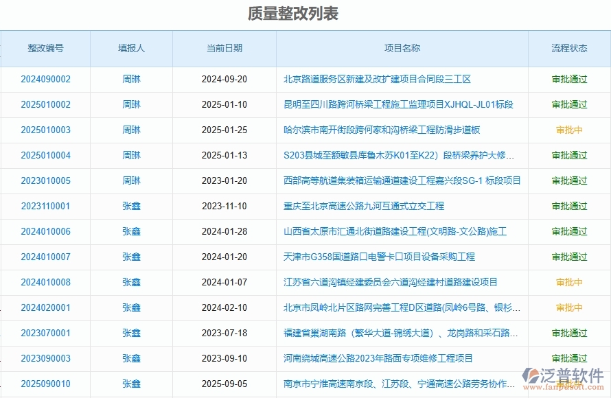 泛普軟件-路橋工程企業(yè)管理系統(tǒng)中質(zhì)量整改的管控點(diǎn)