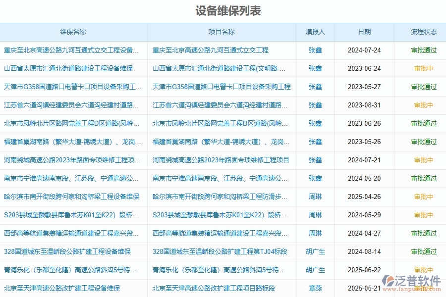 泛普軟件-路橋工程企業(yè)管理系統(tǒng)如何有效提高設備維修中的設備維保管理