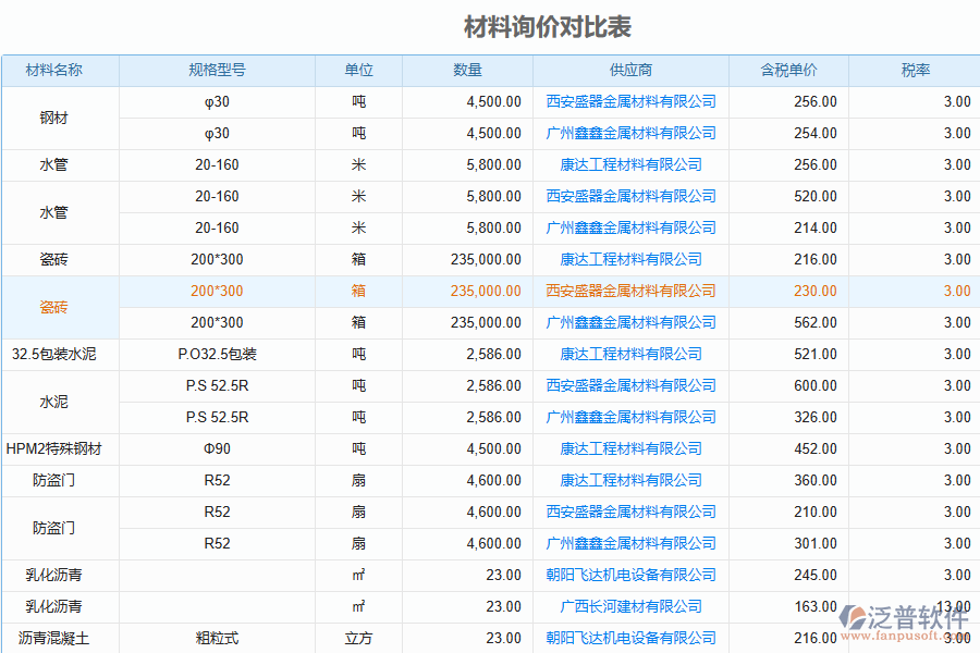 泛普軟件-公路工程項(xiàng)目管理系統(tǒng)在材料詢(xún)價(jià)對(duì)比表中的作用