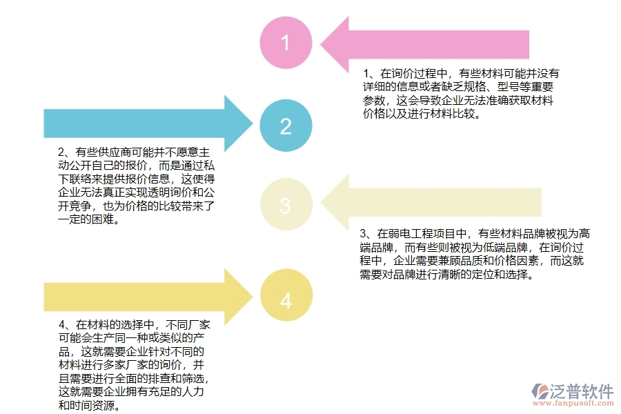 弱電工程企業(yè)在材料詢價(jià)明細(xì)查詢方面存在的矛盾點(diǎn)有哪些