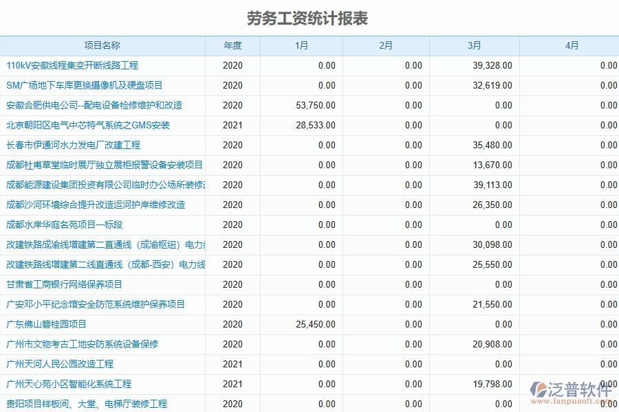 幕墻工程企業(yè)使用了系統(tǒng)之后，給勞務(wù)工資統(tǒng)計(jì)報(bào)表帶來了哪些好處