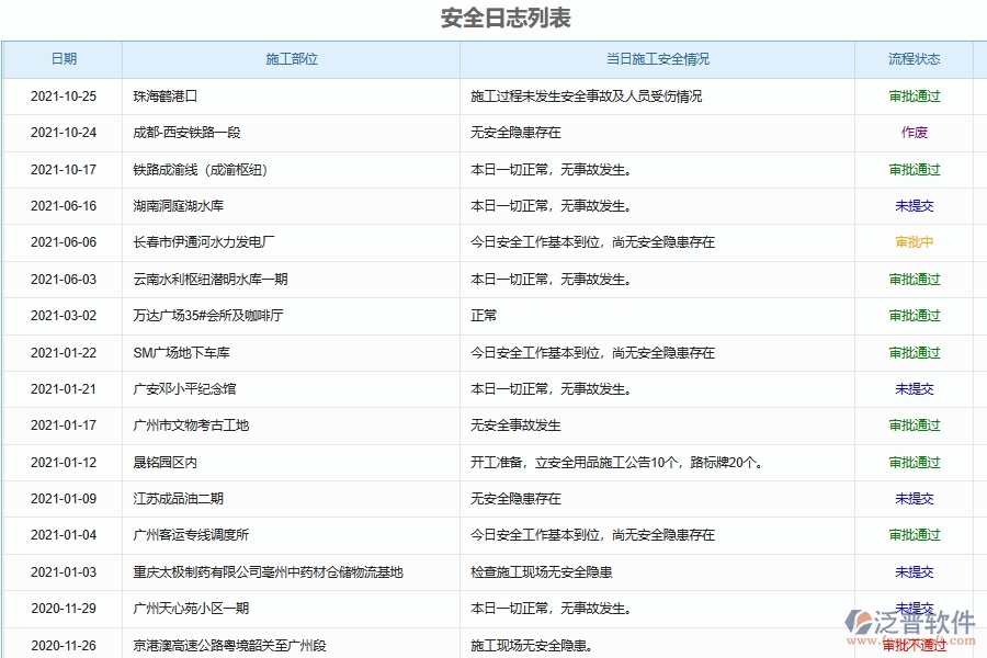 泛普軟件-園林工程企業(yè)管理系統(tǒng)中安全管理的管控點及作用