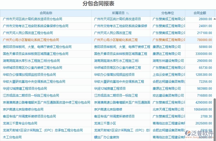 泛普軟件-園林工程企業(yè)管理系統(tǒng)中的分包合同報表主要內(nèi)容