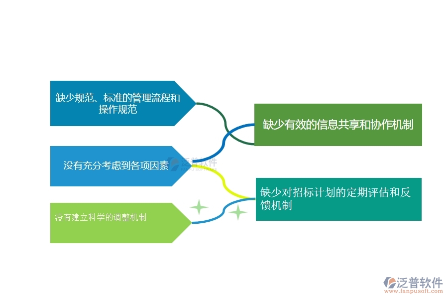 一、在公路工程企業(yè)招標計劃管理存在的缺陷有哪些