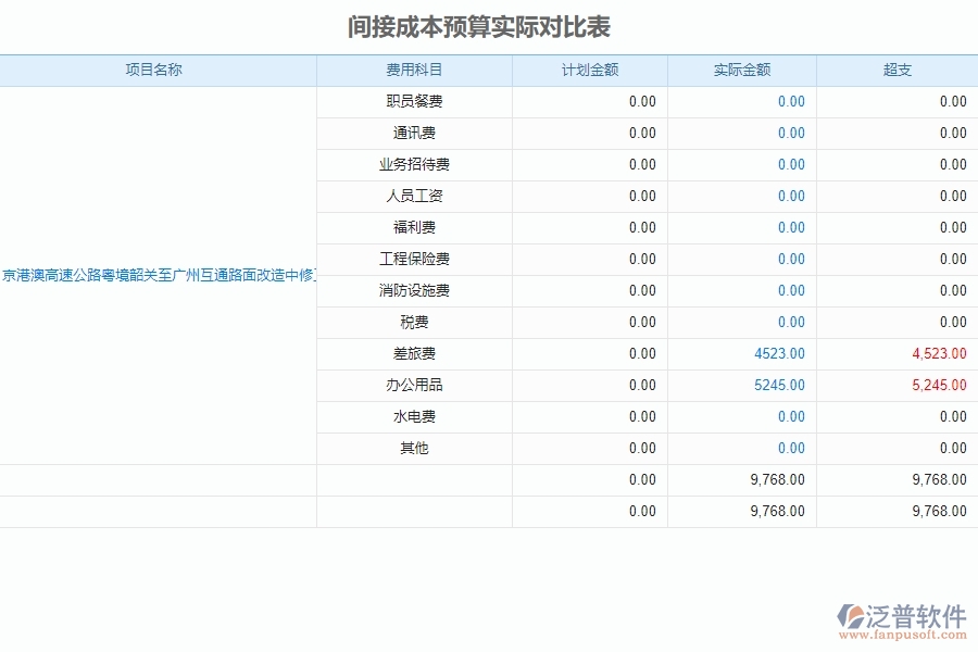 四、泛普軟件-預(yù)算管理系統(tǒng)在公路工程企業(yè)中使用的優(yōu)點(diǎn)