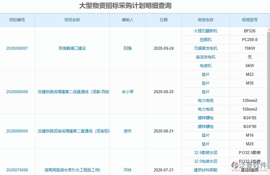 泛普軟件-路橋工程項目管理系統(tǒng)在大型物資招標采購計劃明細查詢中的方案