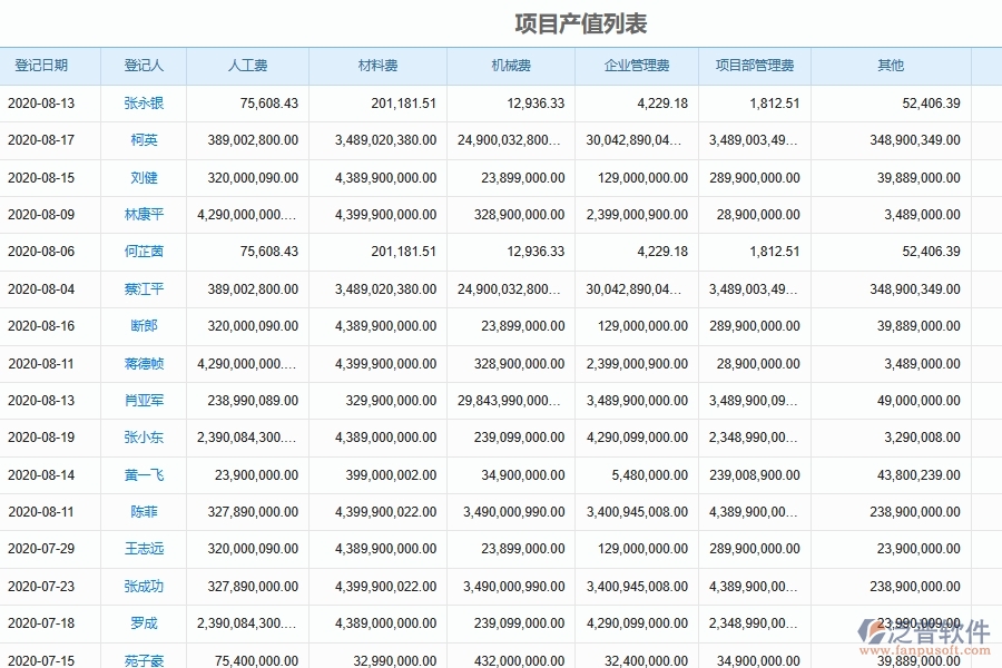 泛普軟件-市政工程企業(yè)管理系統(tǒng)如何有效提高進度填報中的項目產值列表管理