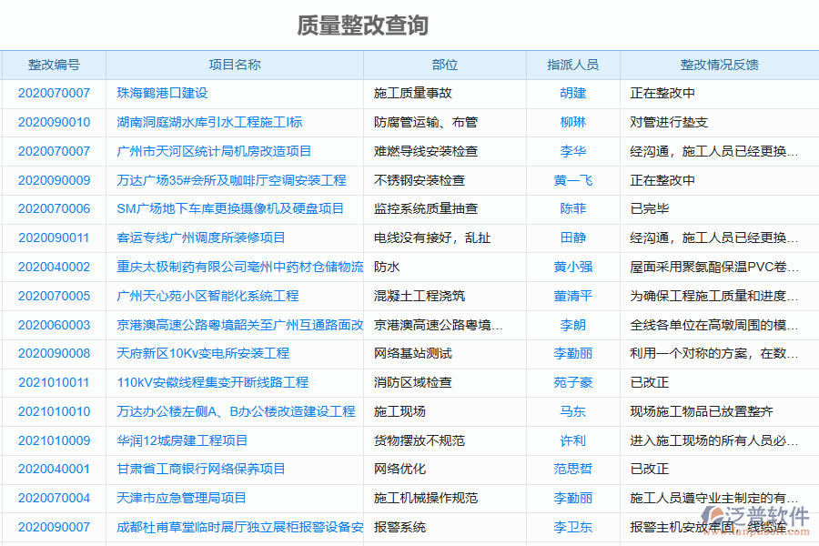 泛普軟件-園林工程企業(yè)管理系統(tǒng)中質量整改的管控點及作用