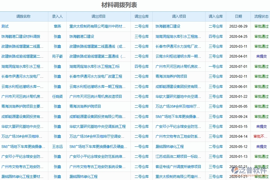 泛普軟件-市政工程企業(yè)管理系統(tǒng)中材料調(diào)撥管理的價(jià)值