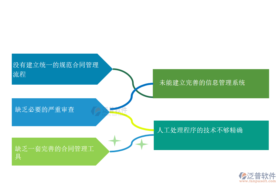 多數(shù)機(jī)電工程施工企業(yè)在分包合同管理中存在的問題