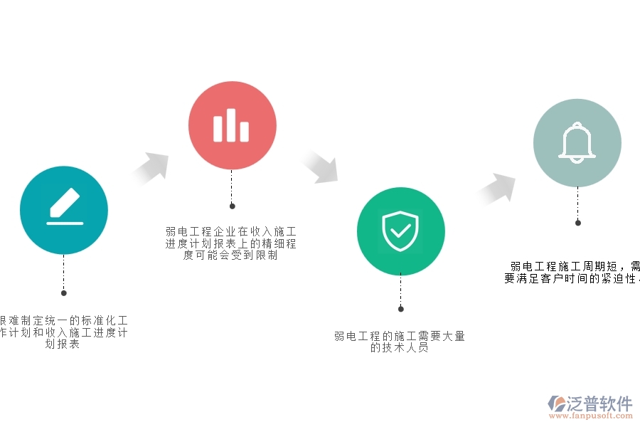 一、弱電工程企業(yè)在收入施工進(jìn)度計(jì)劃報(bào)表面臨的七大痛點(diǎn)