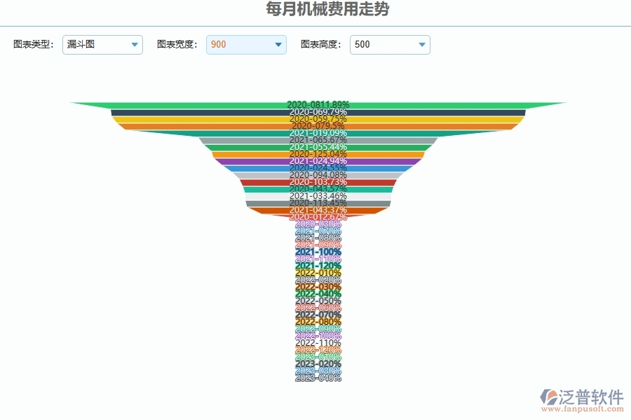 四、使用泛普軟件-弱電工程每月機械費用走勢管理系統(tǒng)的核心優(yōu)勢