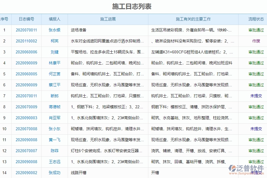 泛普軟件-市政工程項目管理系統中施工日志管理的亮點