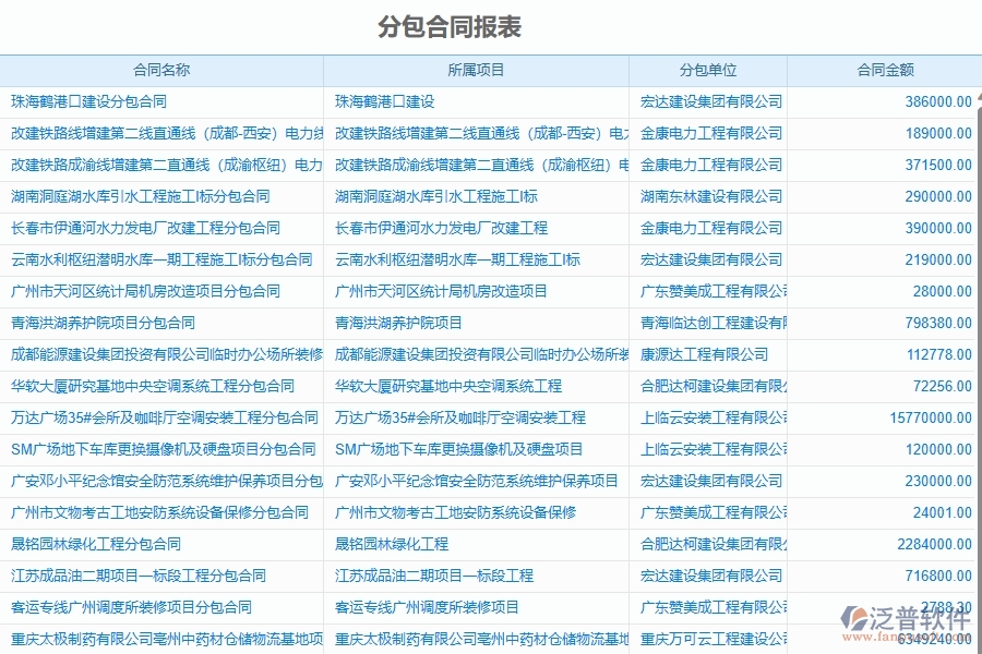 泛普軟件-弱電工程項(xiàng)目管理系統(tǒng)在分包合同報(bào)表中的價(jià)值