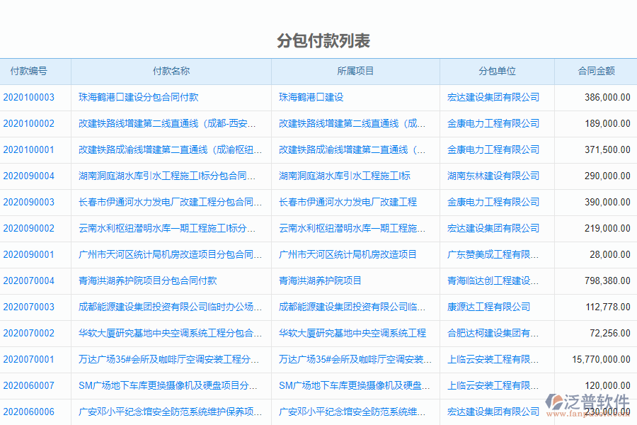 泛普軟件-機電工程企業(yè)管理系統(tǒng)如何有效提升企業(yè)中的分包付款管理