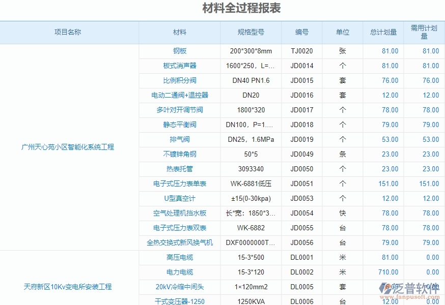 二、泛普軟件-的機電工程項目管理系統(tǒng)在材料全過程報表中的方案