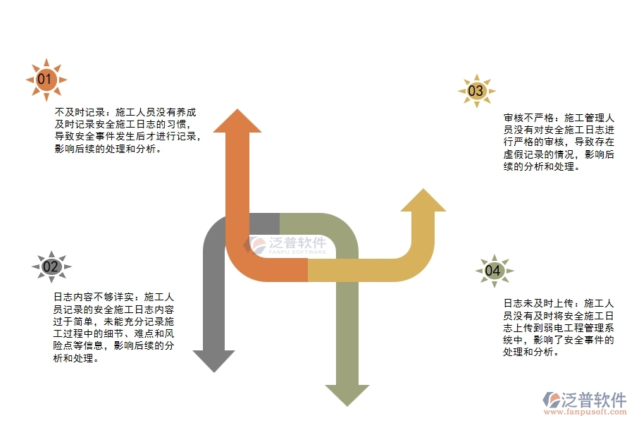 弱電工程施工安全日志管理中存在的漏洞