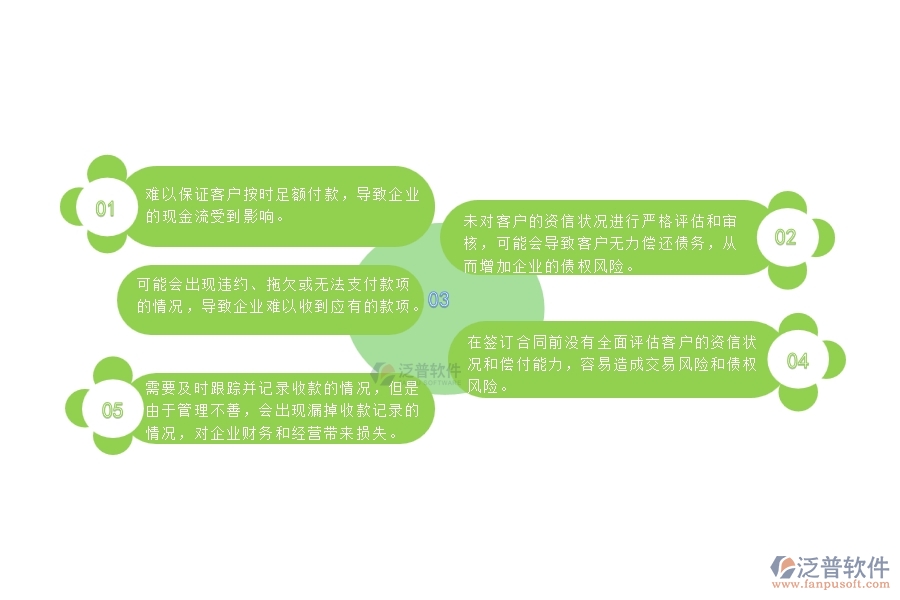 在簽訂合同前沒有全面評估客戶的資信狀況和償付能力，容易造成交易風(fēng)險(xiǎn)和債權(quán)風(fēng)險(xiǎn)。