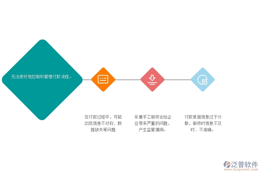 一、沒有上泛普軟件-路橋工程管理系統(tǒng)前，企業(yè)在其他付款單管理遇到的問題