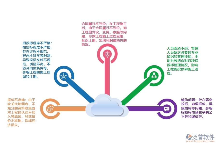 弱電工程招投標(biāo)報價管理普遍存在的問題有哪些