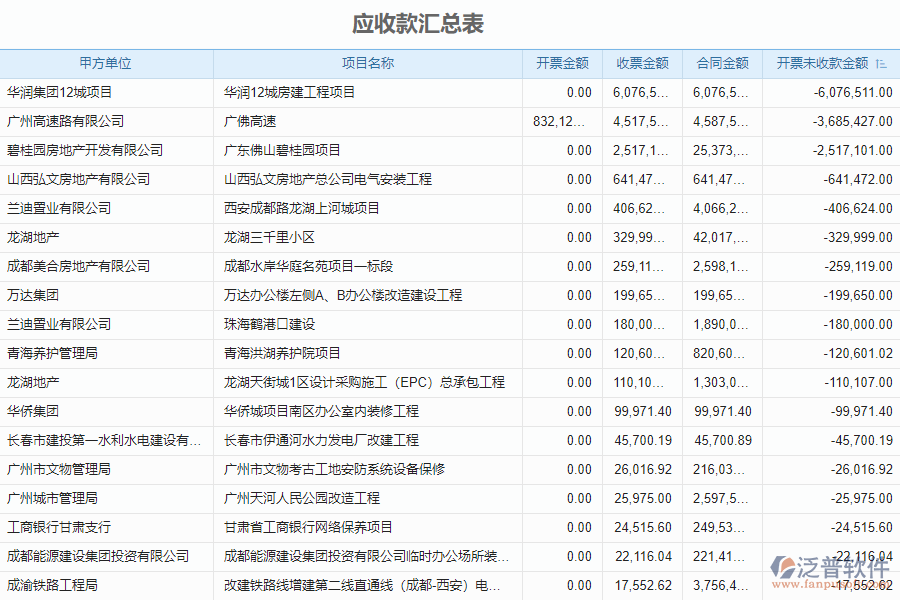 泛普軟件-市政工程企業(yè)管理系統(tǒng)中應(yīng)收款匯總表的價值