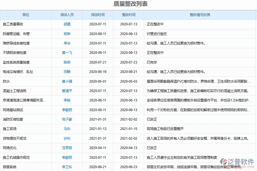 泛普軟件的弱電工程企業(yè)管理系統(tǒng)如何有效提高質(zhì)量管理中質(zhì)量問(wèn)題整改的管理