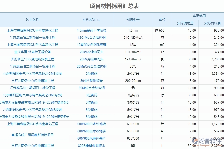 二、泛普軟件-機(jī)電工程系統(tǒng)中項(xiàng)目材料耗用匯總表管理為企業(yè)提供的應(yīng)用價值