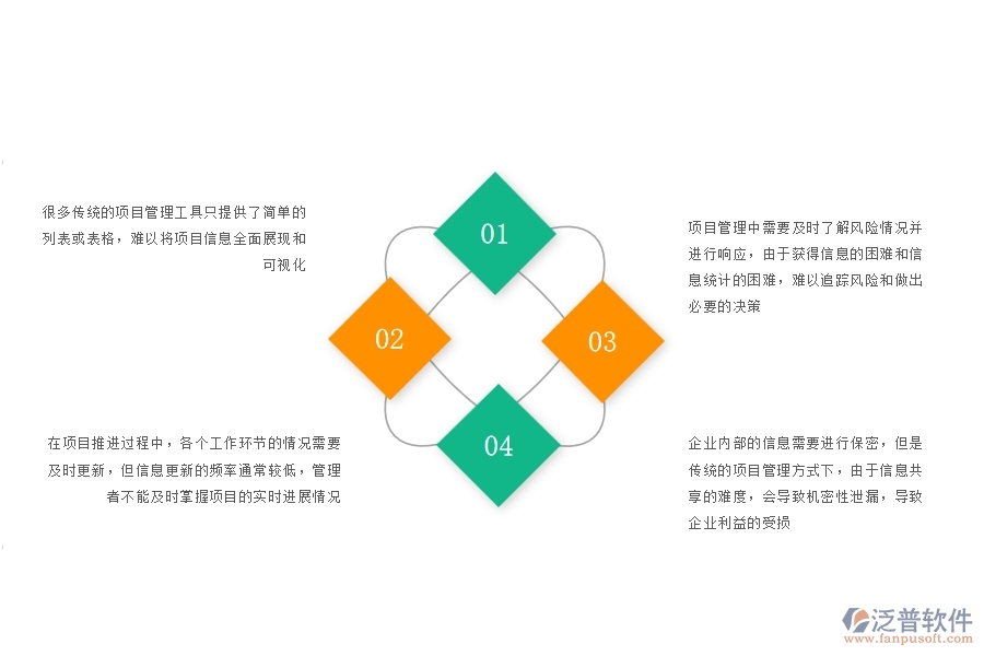 一、沒有上泛普軟件-園林工程企業(yè)系統(tǒng)前，企業(yè)在項目看板管理遇的問題