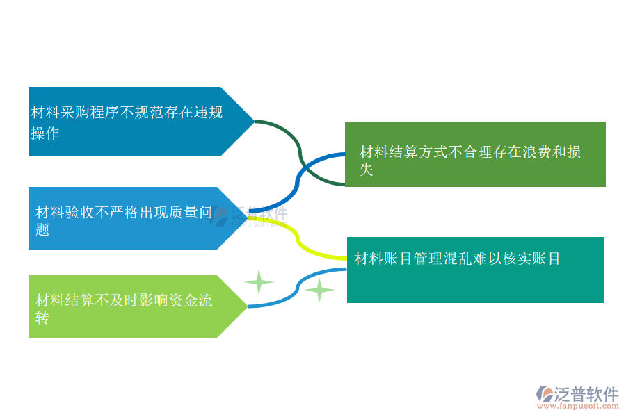 國內(nèi)80%的市政企業(yè)在材料結(jié)算管理中普遍存在的問題