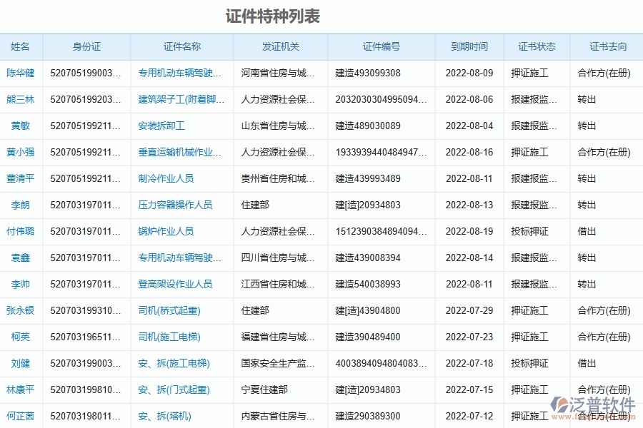 泛普軟件-園林工程企業(yè)管理系統(tǒng)中證件特種列表的主要功能