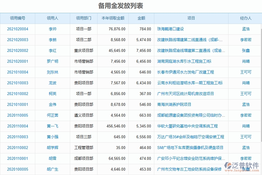 泛普軟件-市政工程企業(yè)管理系統(tǒng)中備用金發(fā)放列表的價值