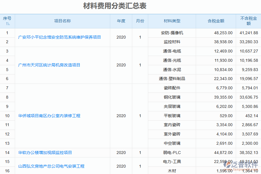 泛普軟件-園林工程行業(yè)管理系統(tǒng)中材料費用分類匯總表的價值