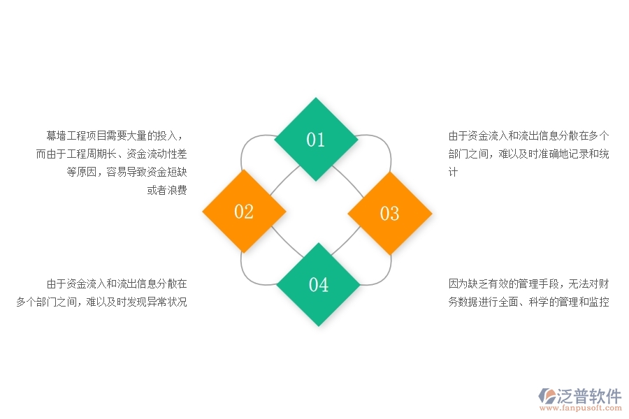 一、幕墻工程企業(yè)在資金報(bào)表過程中存在的問題有哪些