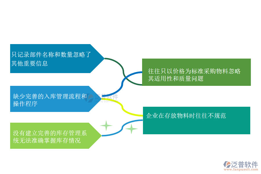 國(guó)內(nèi)80%的園林工程企業(yè)在材料入庫(kù)管理中存在的問題