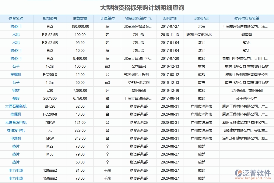 泛普軟件-弱電工程管理系統(tǒng)如何解決工程企業(yè)的大型設備物資采購管理信息平臺管理痛點