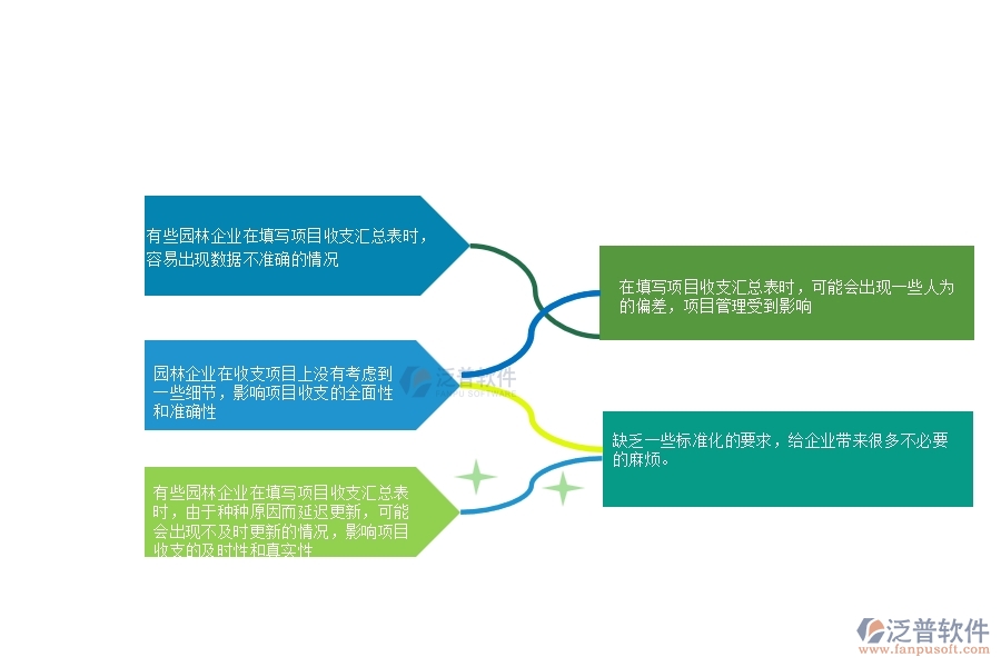 一、多數(shù)園林企業(yè)在項目收支匯總表中存在的問題