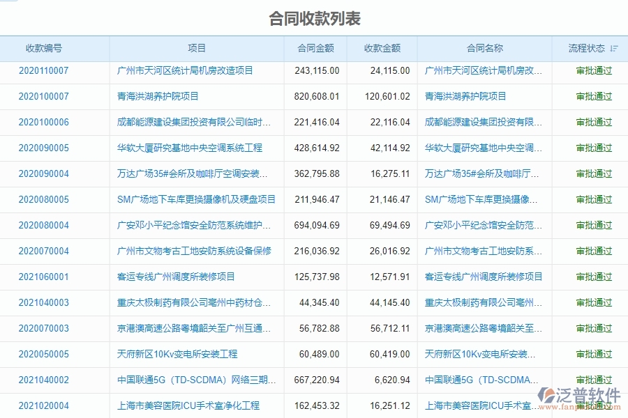 二、弱電工程企業(yè)上了泛普軟件系統(tǒng)后，給合同收款列表管理帶來(lái)的好處