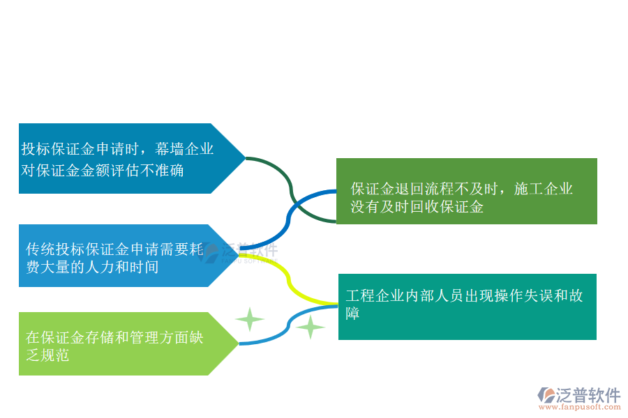 在幕墻工程施工企業(yè)中投標(biāo)保證金申請(qǐng)管理常見(jiàn)的問(wèn)題