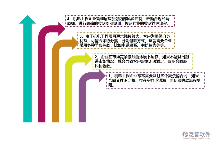 在機(jī)電工程企業(yè)管理中合同收款方面存在的問(wèn)題