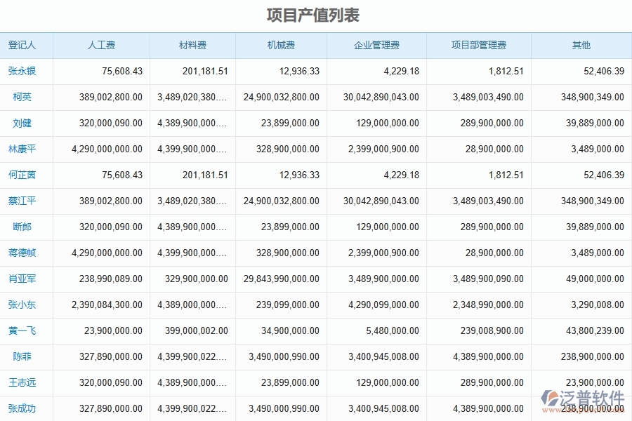 泛普軟件-幕墻工程企業(yè)管理系統(tǒng)中項目產(chǎn)值列表的管控點及作用