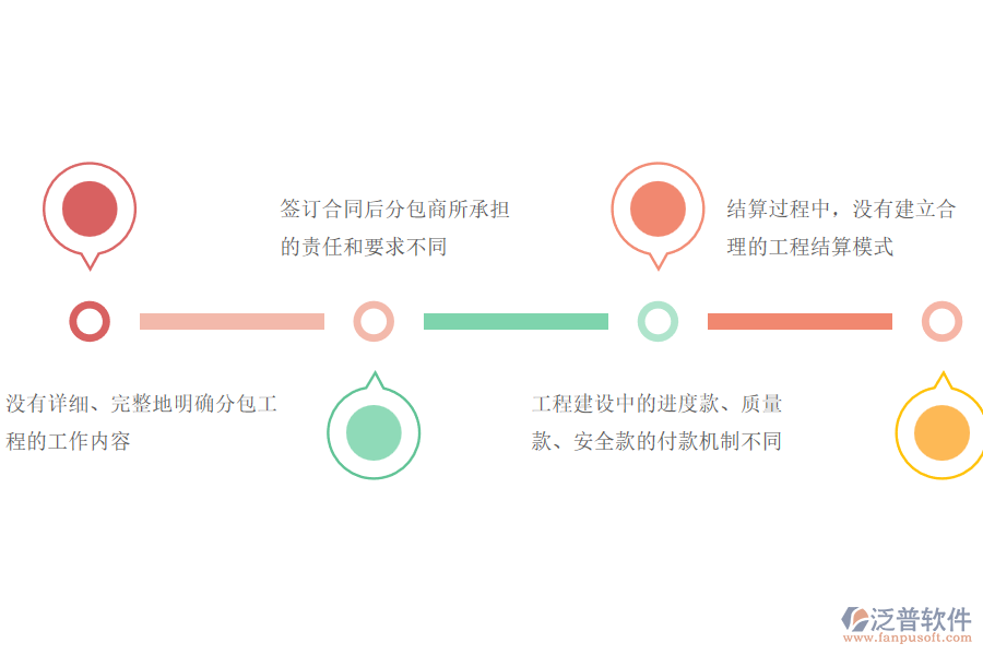 多數(shù)路橋企業(yè)在分包合同、進(jìn)度款、付款、結(jié)算占比中存在的問題